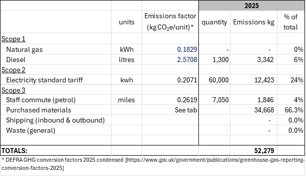 Baseline carbon footprint emissions data table for 2025